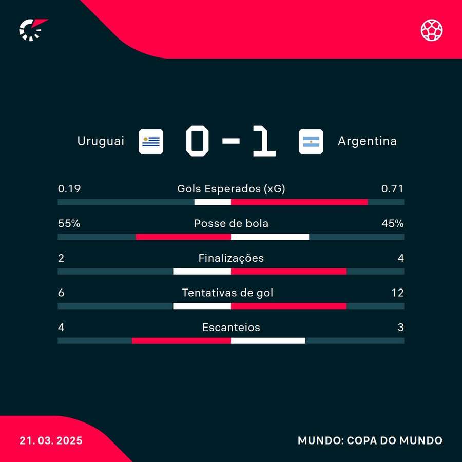 As estatísticas da vitória da Argentina sobre o Uruguai As estatísticas da vitória da Argentina sobre o Uruguai