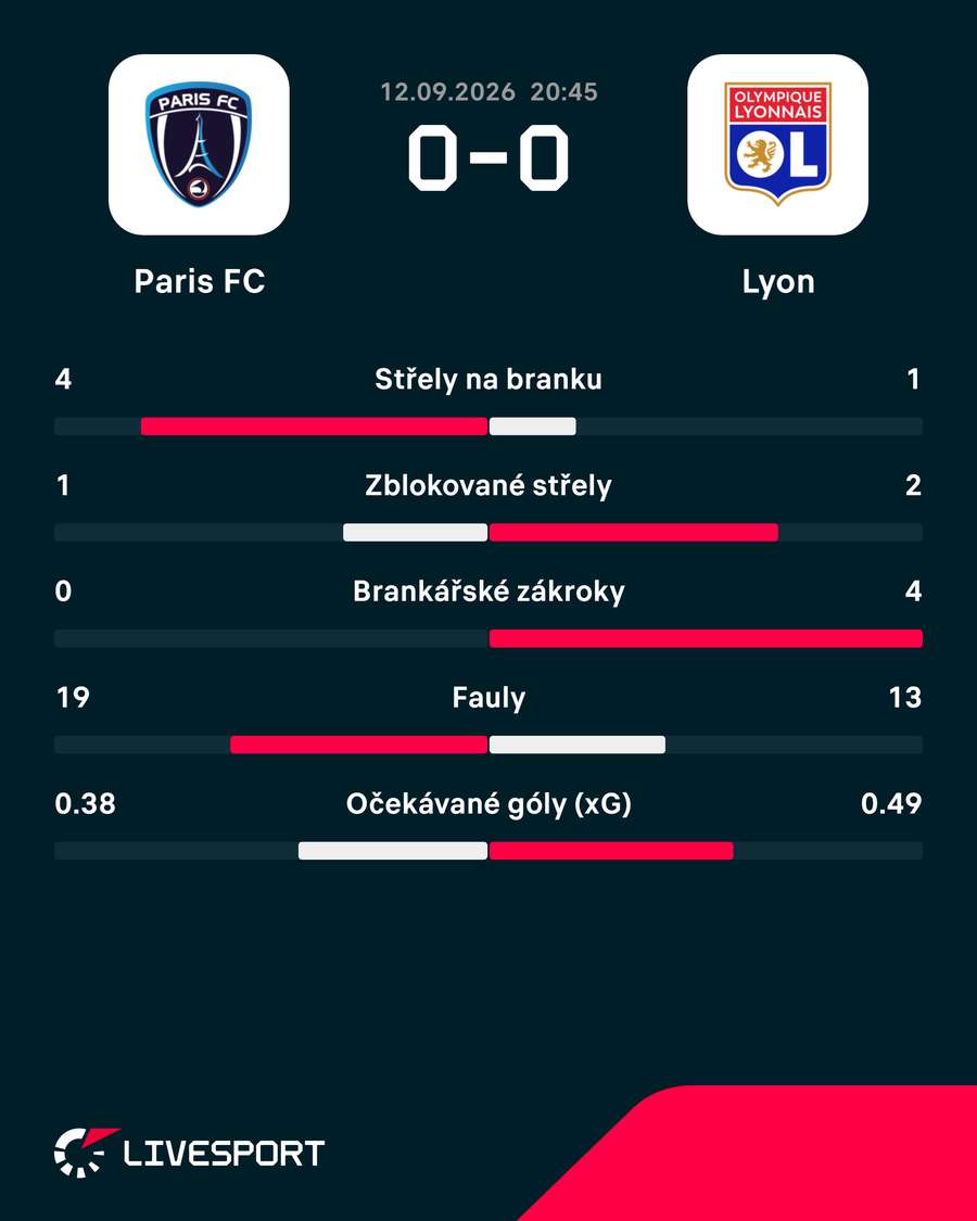 Lyon zůstává v lize neporažený. Lyon zůstává v lize neporažený.