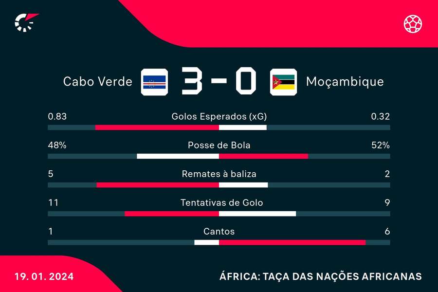 Estatística final da partida Estatística final da partida