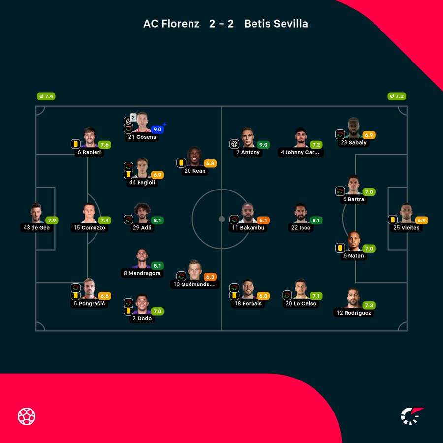 Noten: Florenz vs. Betis