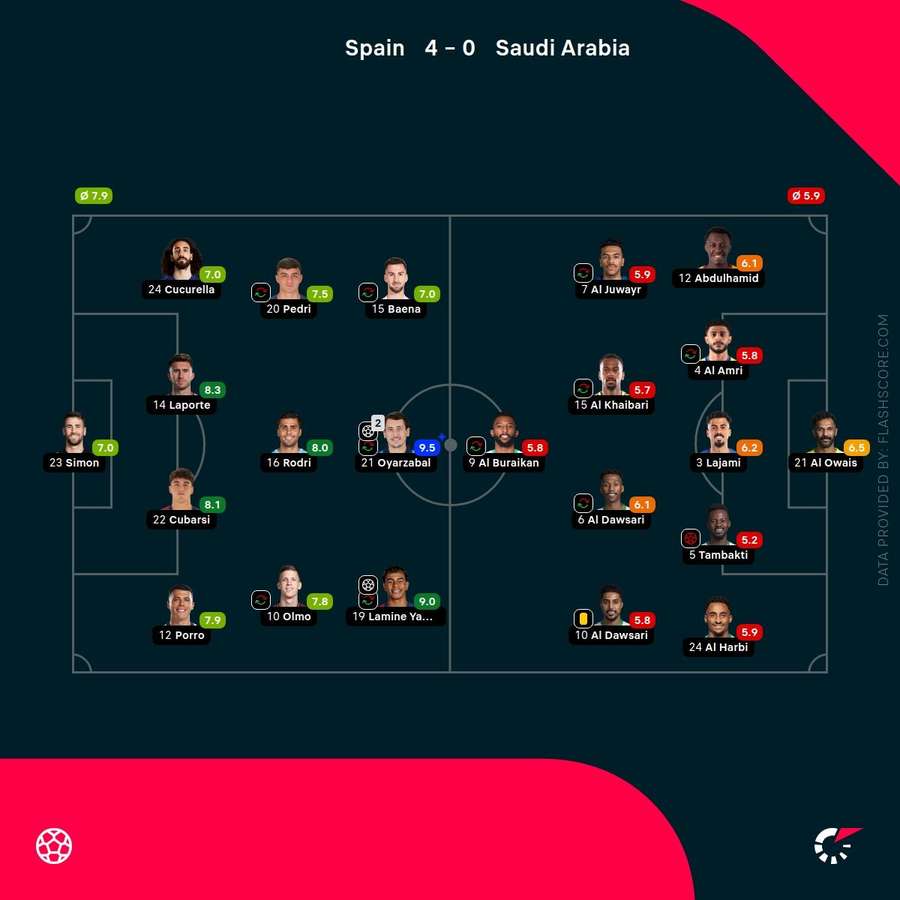 Spain v Saudi Arabia - Player ratings Spain v Saudi Arabia - Player ratings