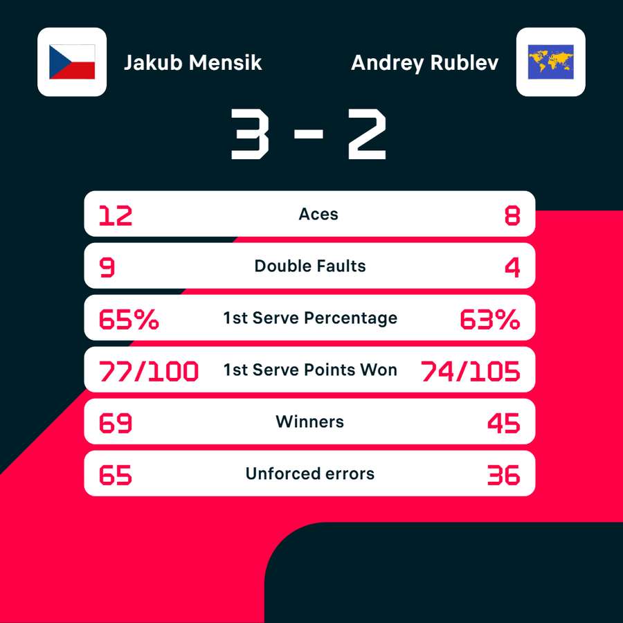 Match stats