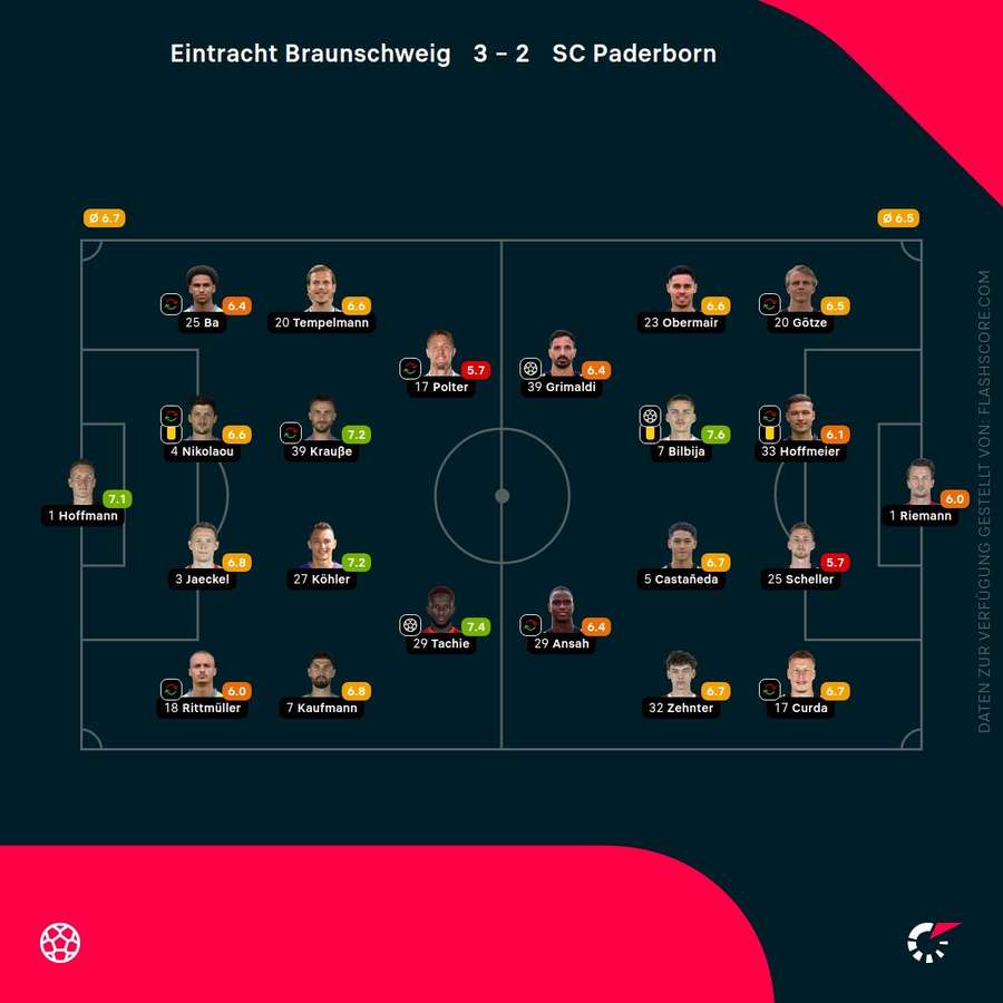 Spielernoten: Braunschweig vs. Paderborn