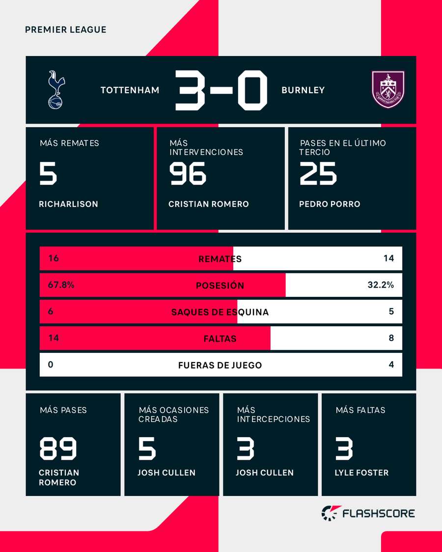 Estadísticas del Tottenham-Burnley Estadísticas del Tottenham-Burnley