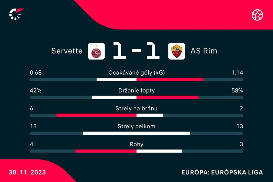 Štatistiky duelu Servette - AS Rím.