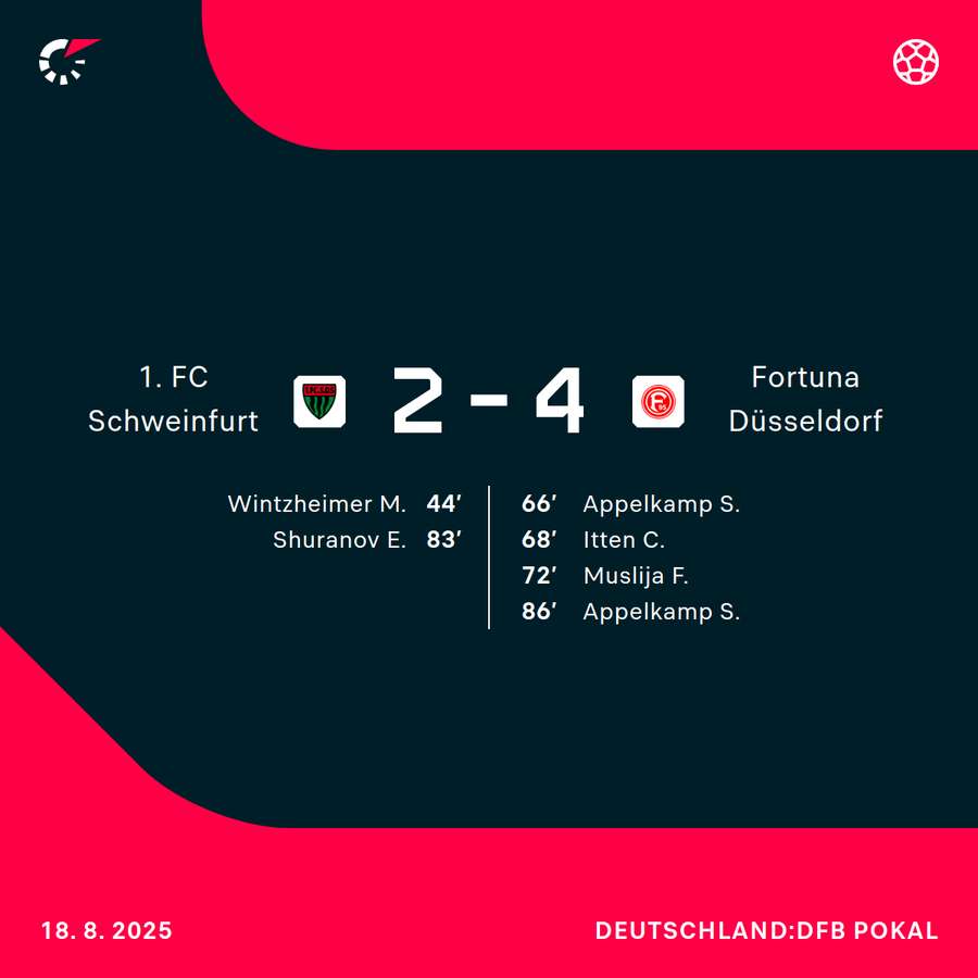 Spielverlauf: Schweinfurt vs. Düsseldorf Spielverlauf: Schweinfurt vs. Düsseldorf