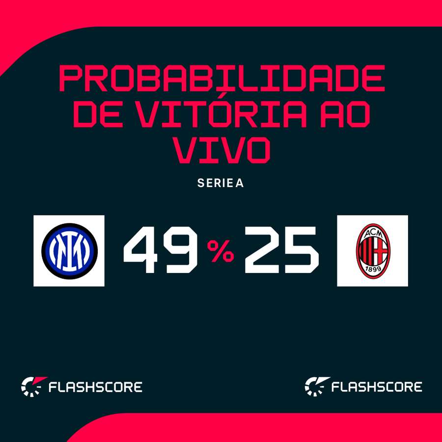 As probabilidades de vitória