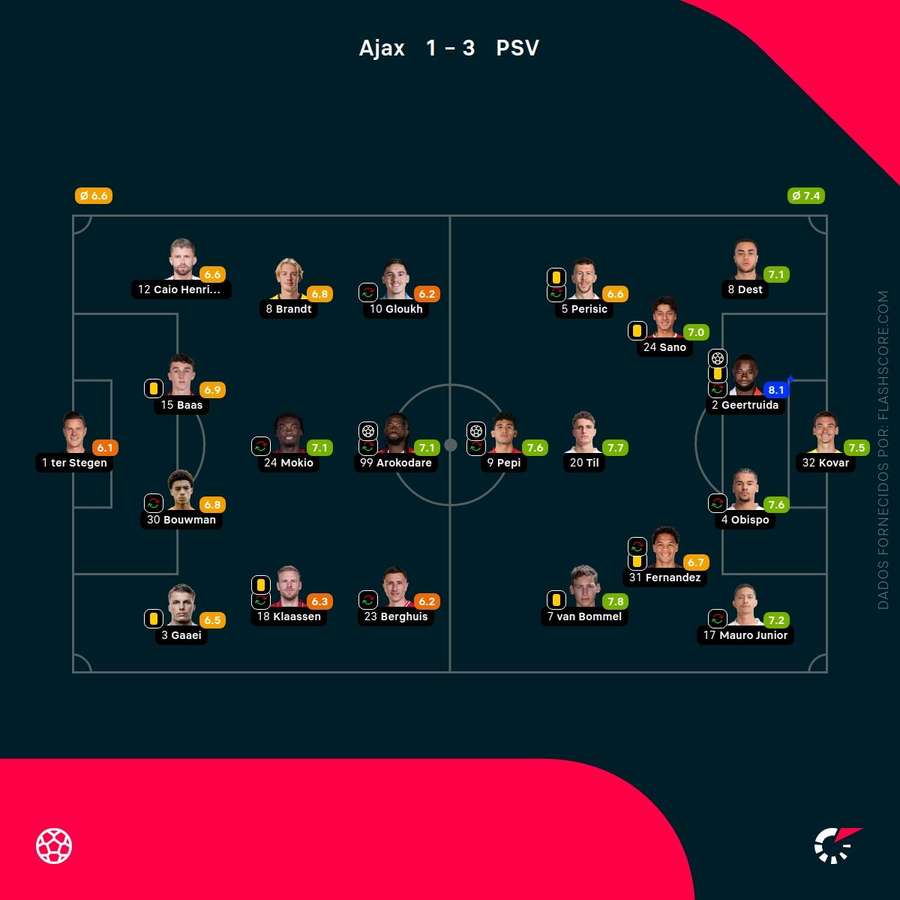 Pontuações dos jogadores Pontuações dos jogadores