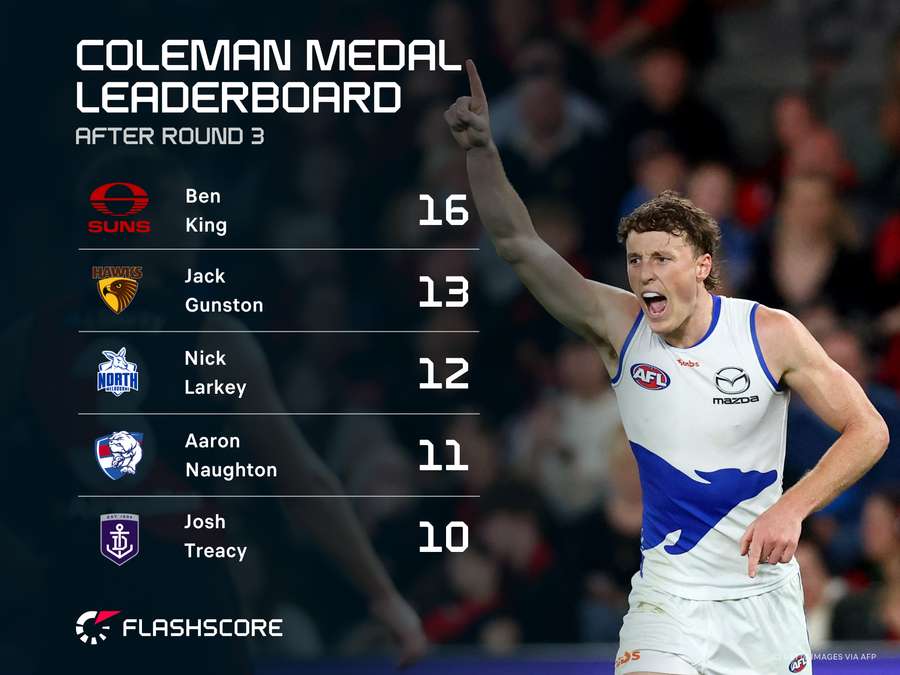 2026 Coleman Medal leaderboard