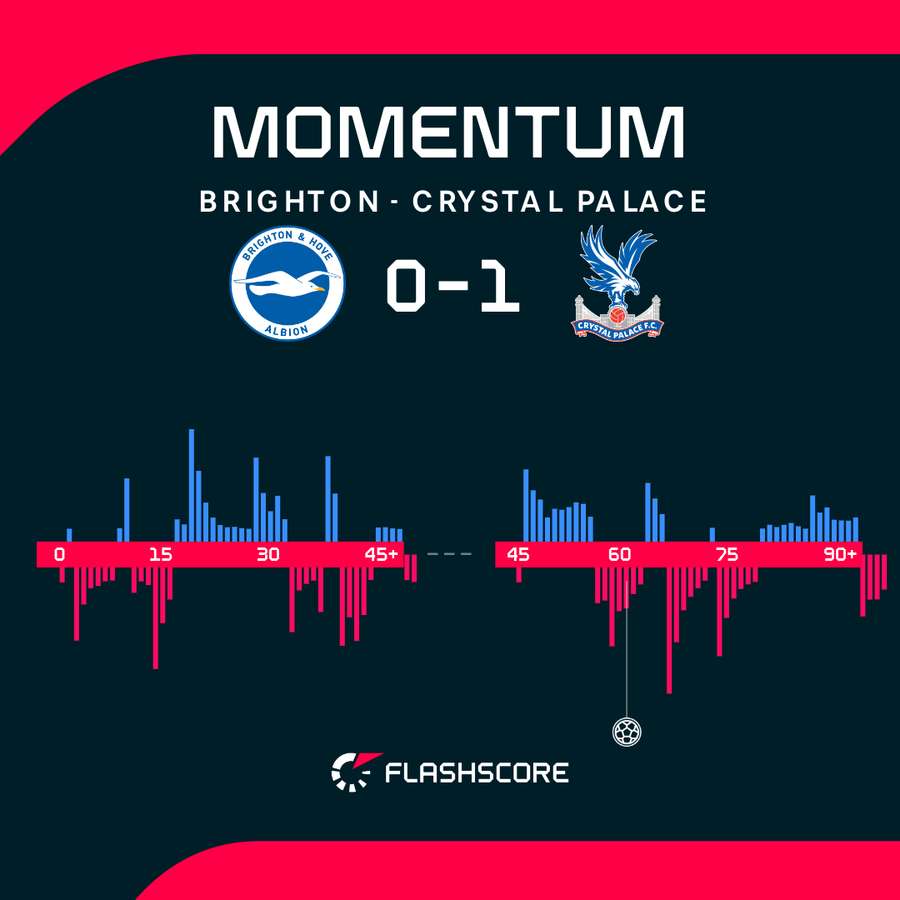 Statystyki meczu Brighton - Crystal Palace
