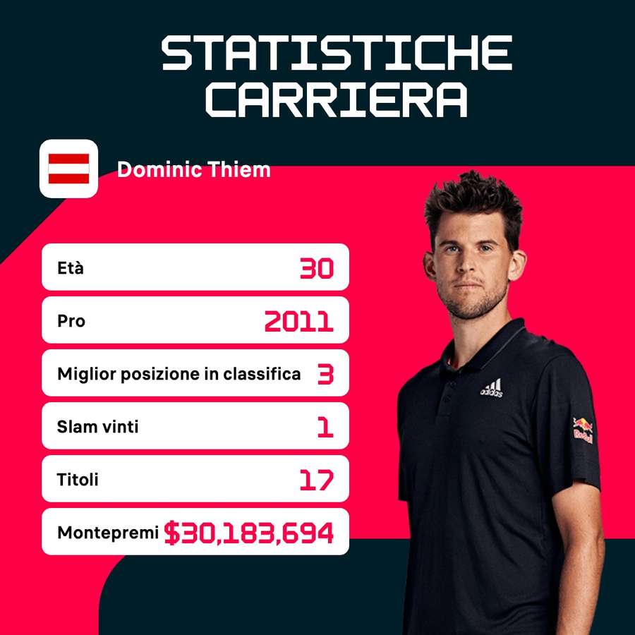 La carriera di Dominic Thiem