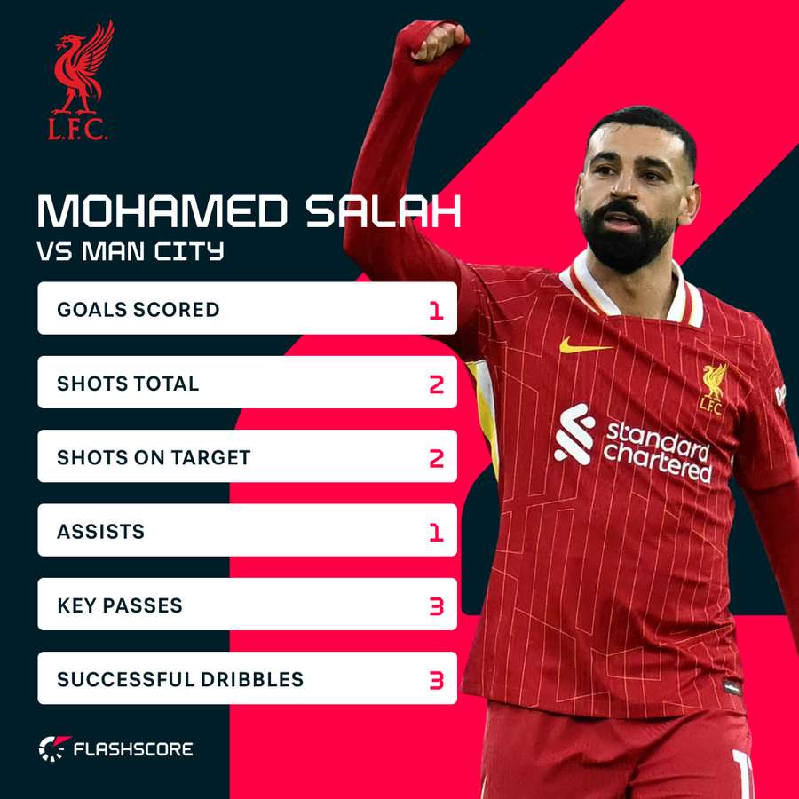Salah contra el Manchester City Salah contra el Manchester City