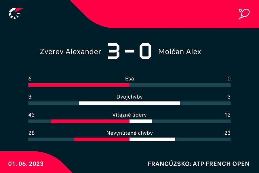Štatistika duelu Molčana proti Zverevovi Štatistika duelu Molčana proti Zverevovi
