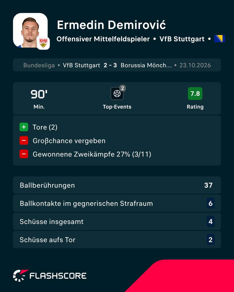 Demirovic hat wieder eine starke Leistung gezeigt Demirovic hat wieder eine starke Leistung gezeigt