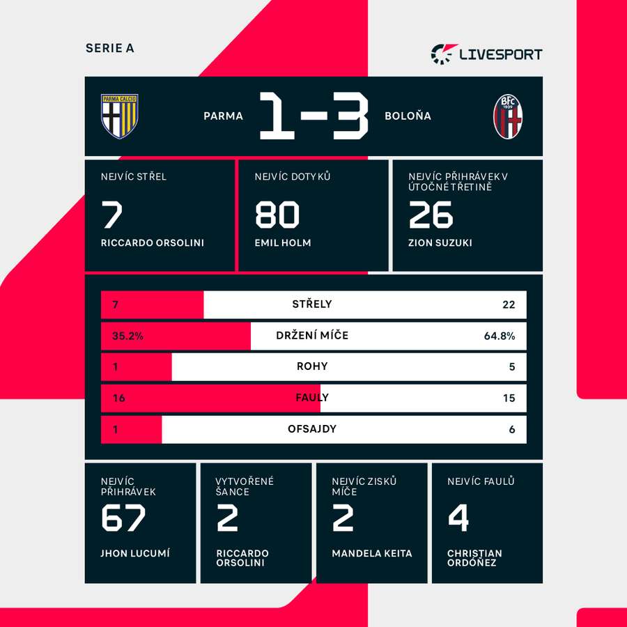 Statistiky utkání. Statistiky utkání.