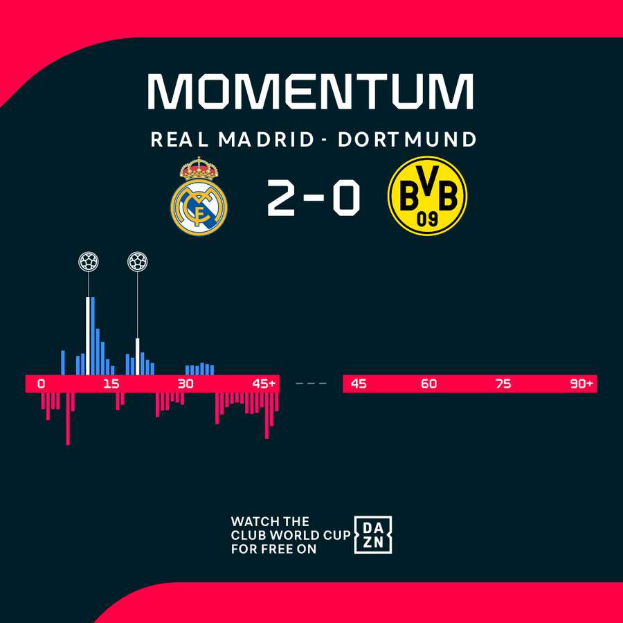 Das Momentum zur Halbzeit
