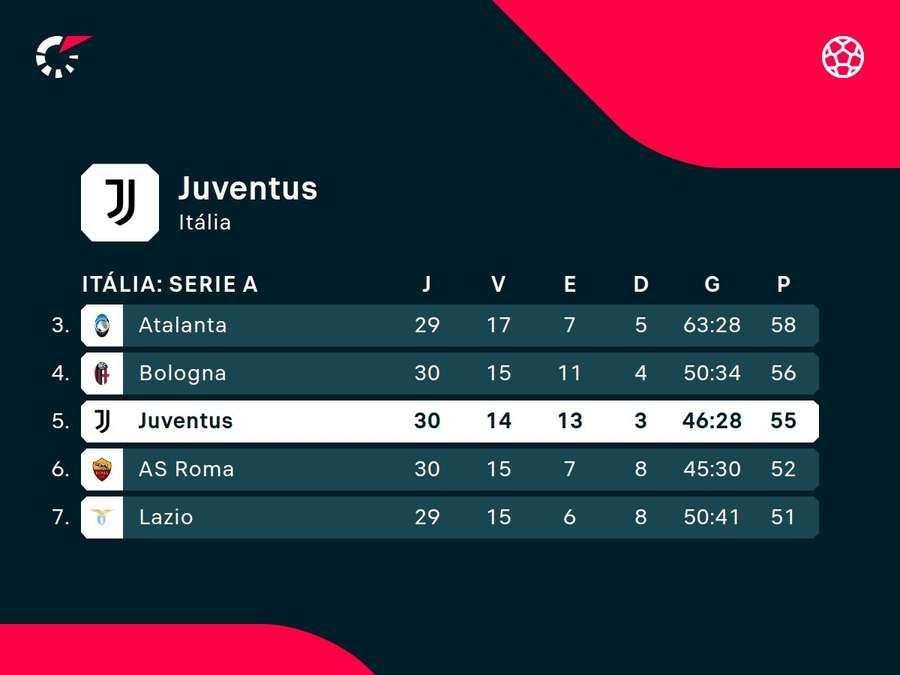 Juventus briga por vaga na próxima Champions Juventus briga por vaga na próxima Champions