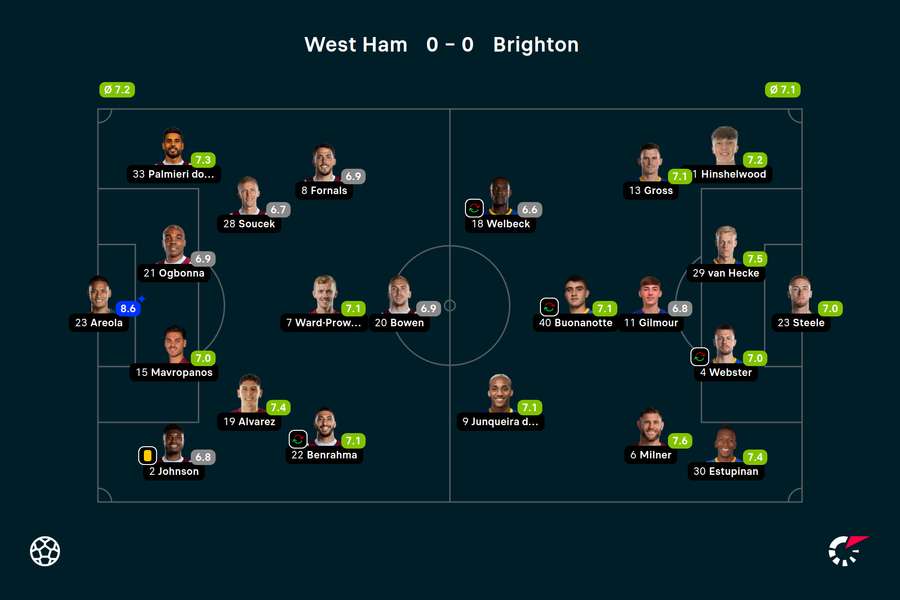 Wyjściowe składy i noty za mecz West Ham United-Brighton