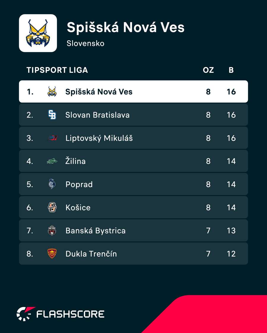 Spišiaci sú priebežne na čele súťaže. Spišiaci sú priebežne na čele súťaže.