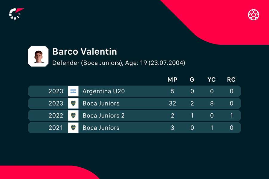 Valentin Barco's numbers in recent season