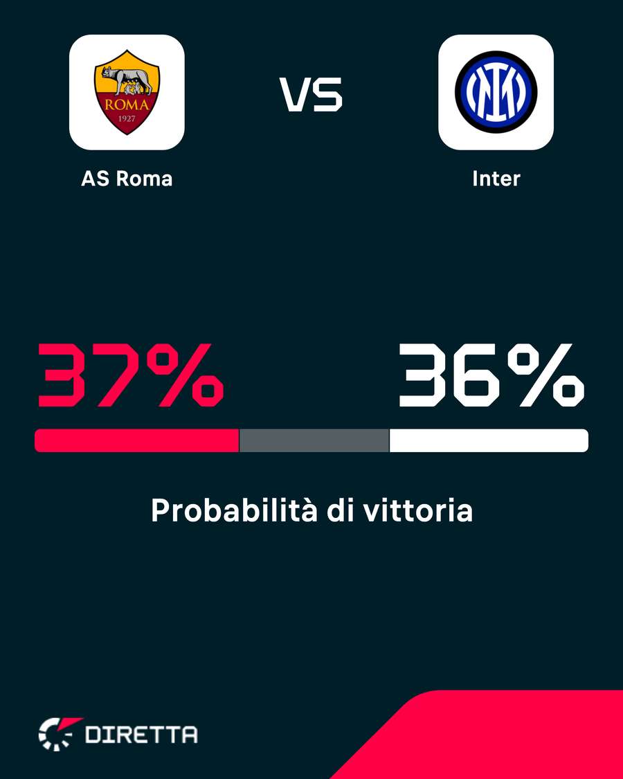 Roma leggermente favorita Roma leggermente favorita