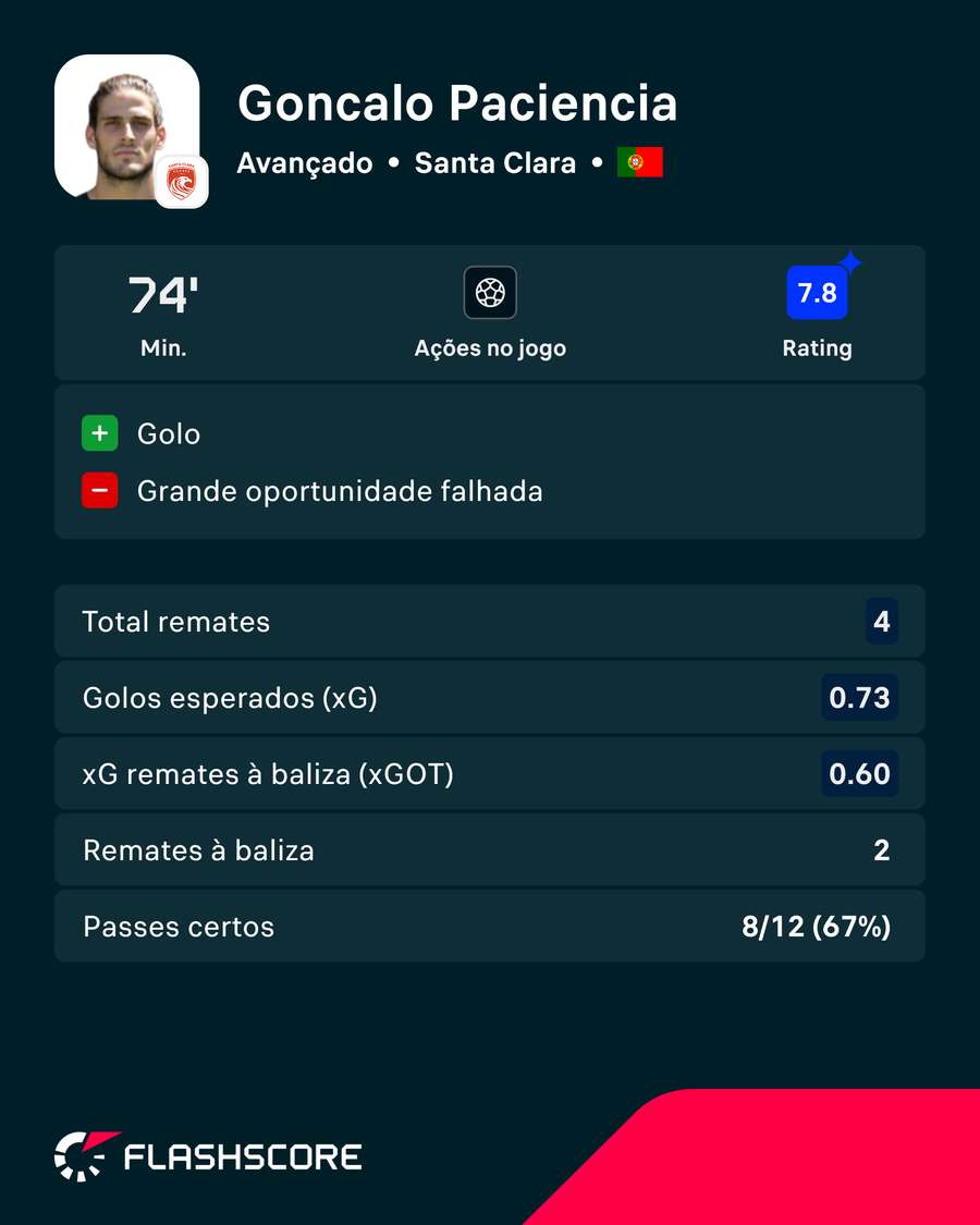 A exibição de Gonçalo Paciência diante do Famalicão A exibição de Gonçalo Paciência diante do Famalicão