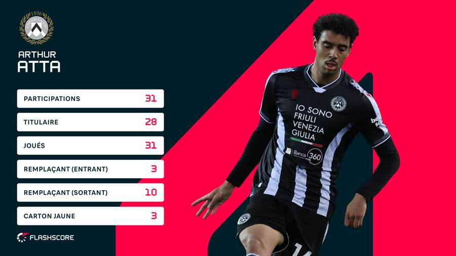 Les stats d'Atta cette saison