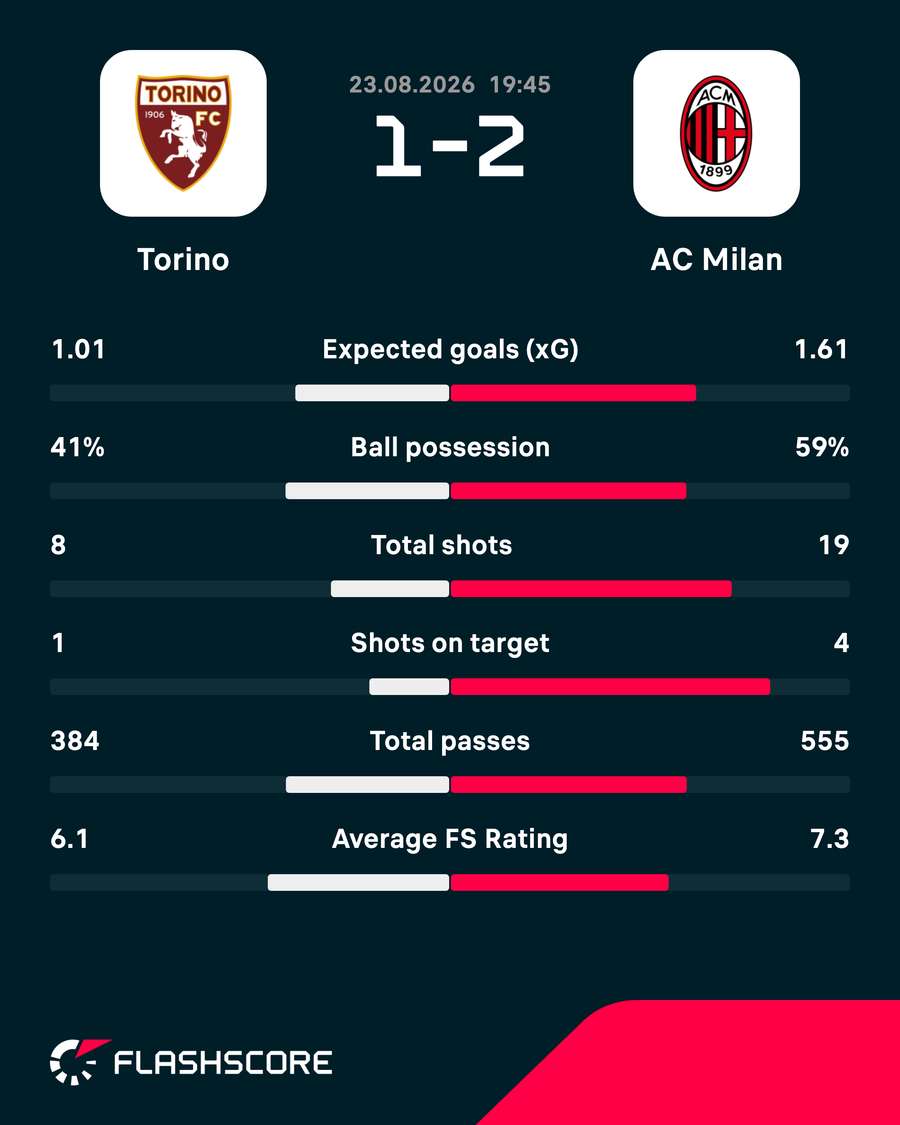 Match stats Match stats