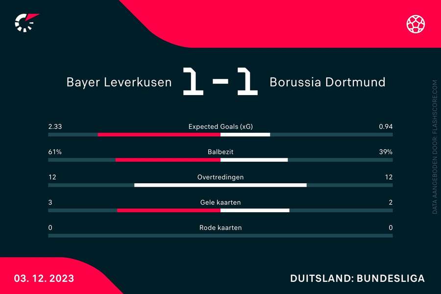 Statistieken Leverkusen-Dortmund