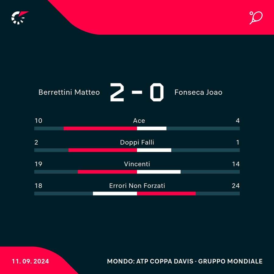 Le statistiche del match