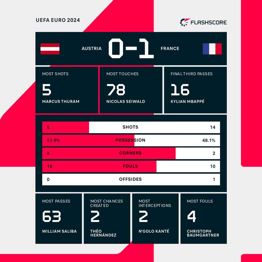 Match stats