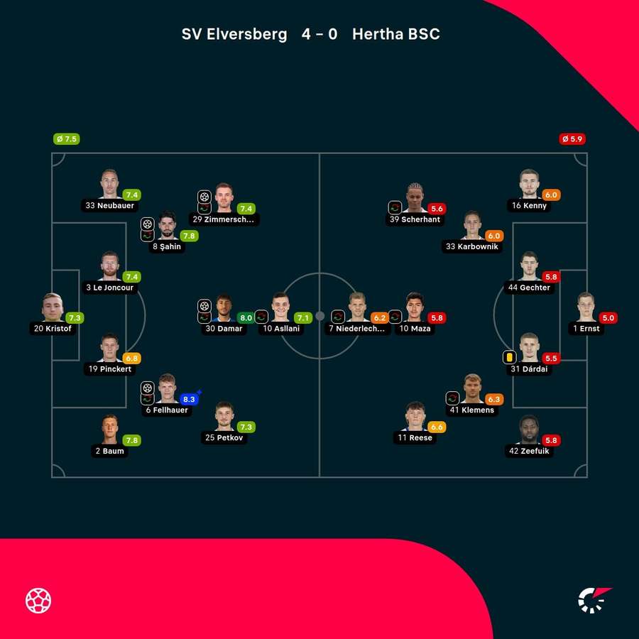 Noten: Elversberg vs. Berlin