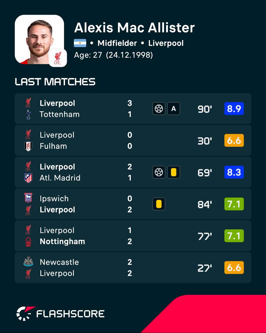 Alexis Mac Allister's recent player ratings