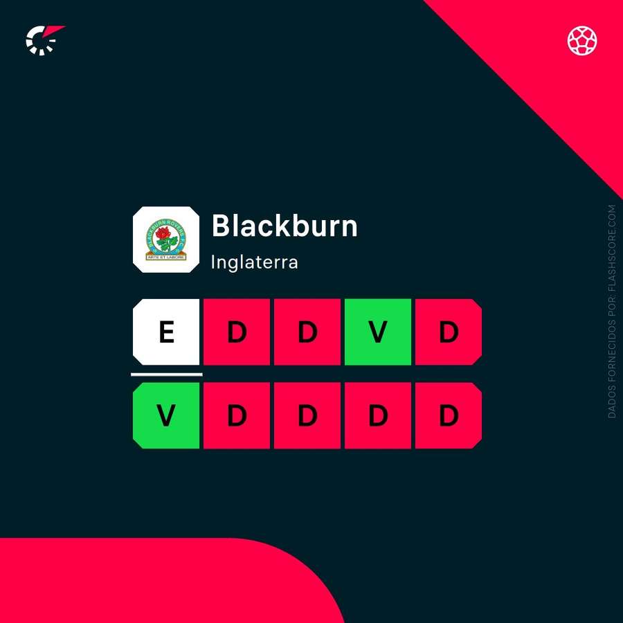 A forma do Blackburn A forma do Blackburn