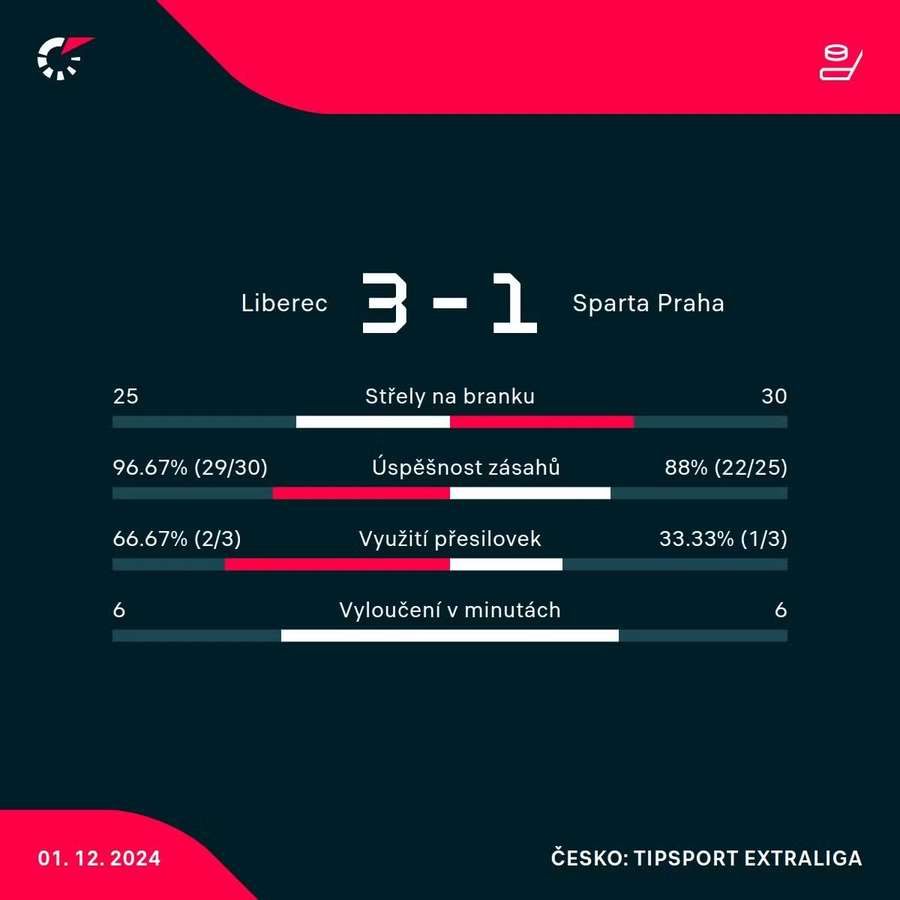 Statistiky utkání.