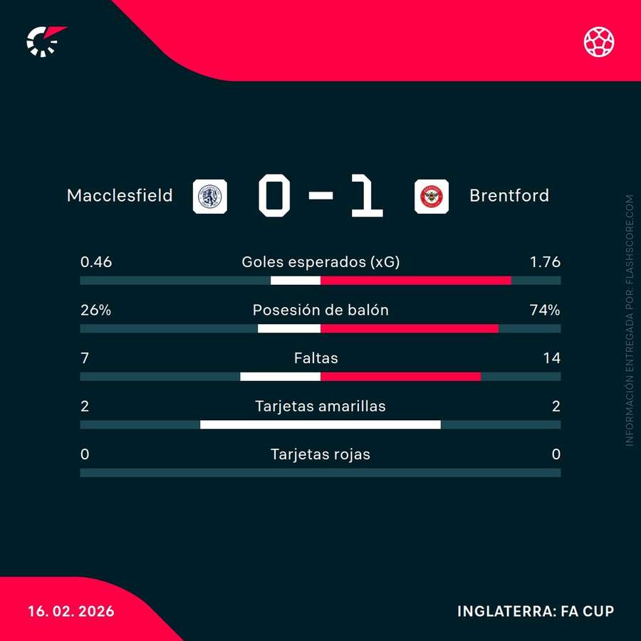 Estadísticas del partido Estadísticas del partido