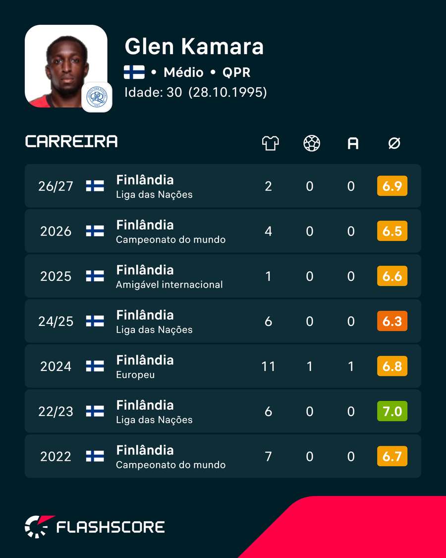 Os últimos jogos de Kamara pela Finlândia Os últimos jogos de Kamara pela Finlândia