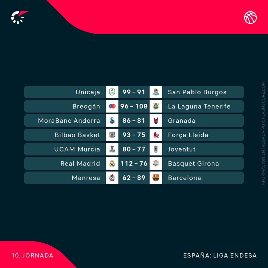 Resultados de la jornada 10 de la liga acb Resultados de la jornada 10 de la liga acb