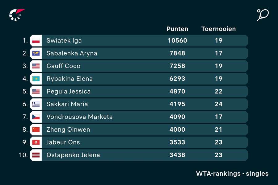 Top 10 WTA-ranglijst