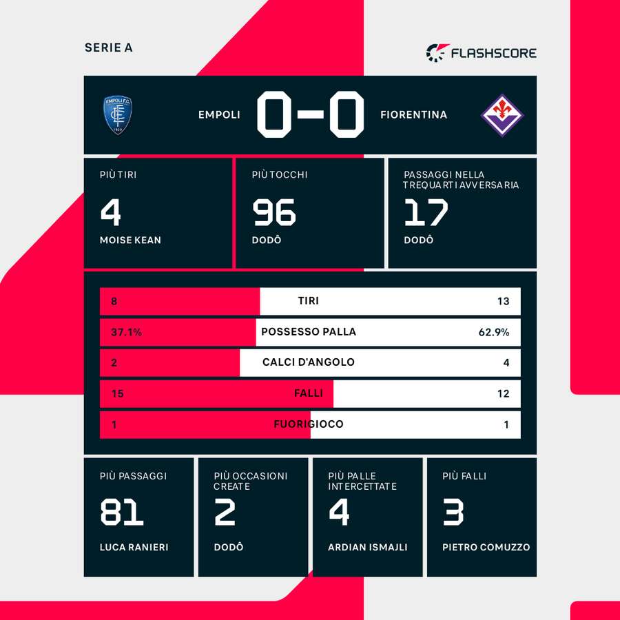 Le statistiche del match