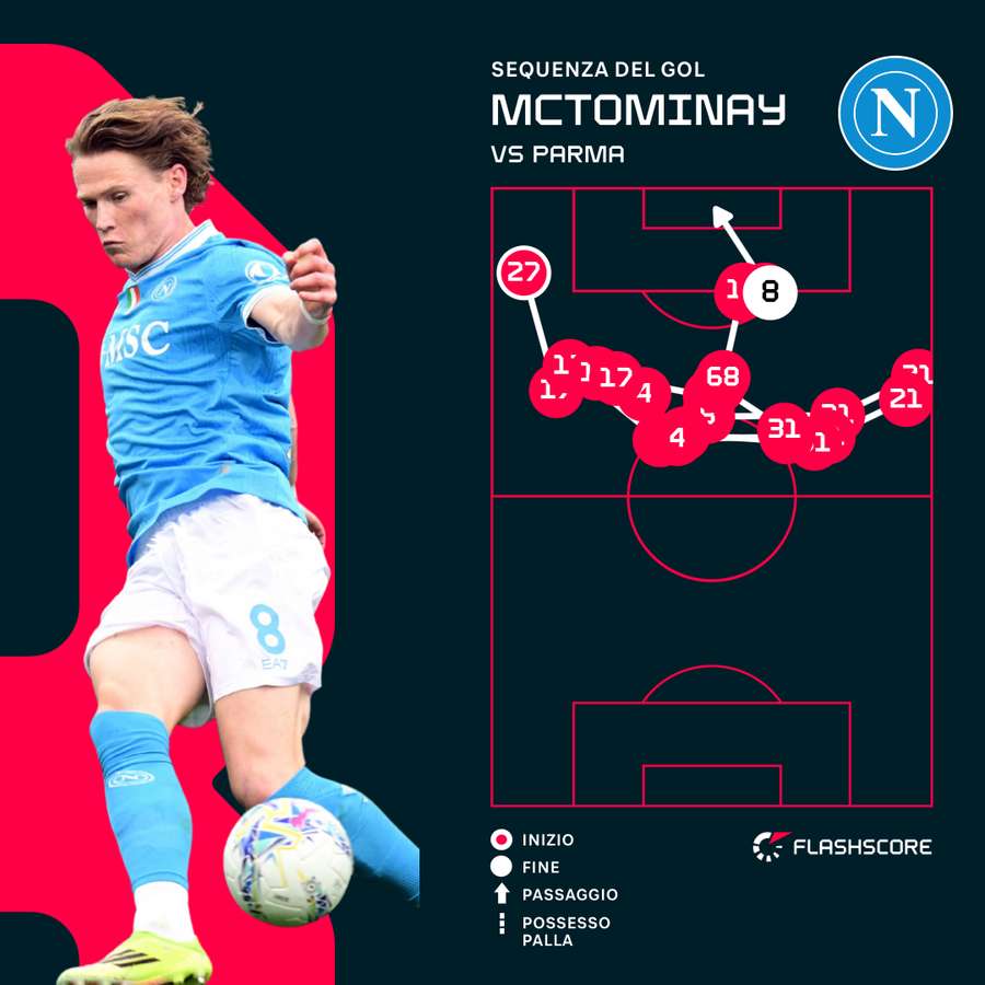 La sequenza dell'1-1