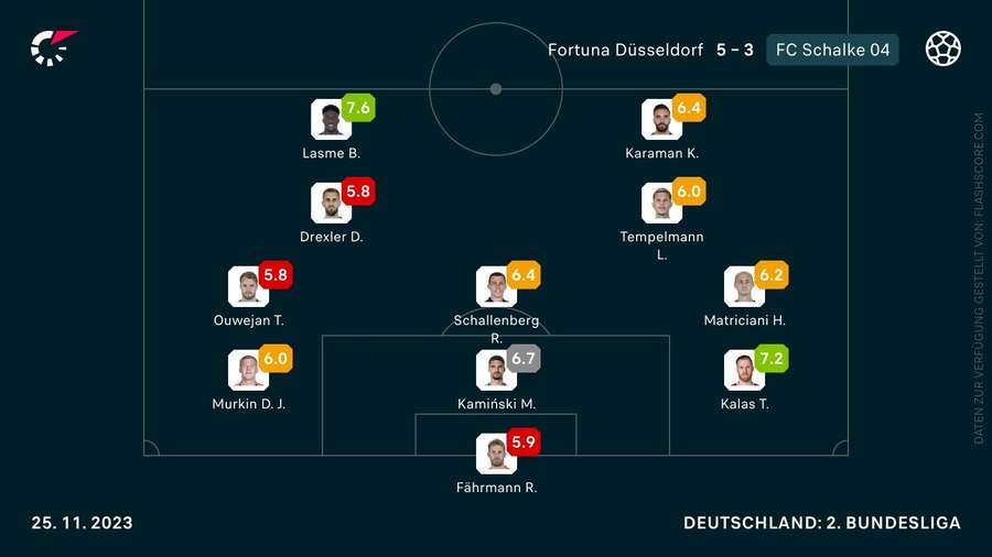 Die Schalker Noten zur Niederlage gegen Düsseldorf
