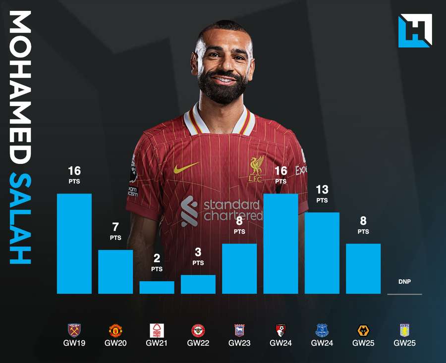 Salah es siempre una selección segura