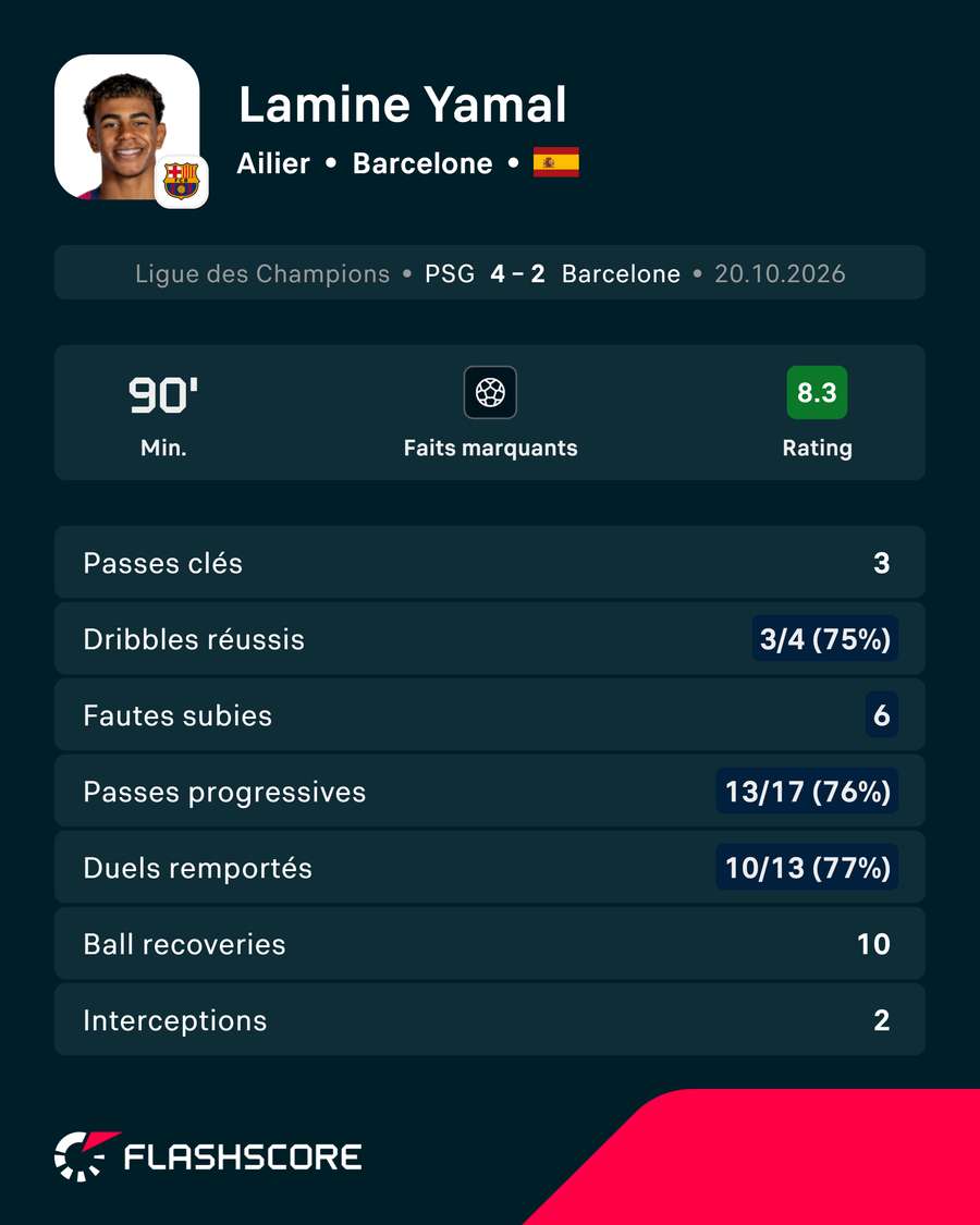 Pour Lamine Yamal, ça c'est un match raté... Pour Lamine Yamal, ça c'est un match raté...