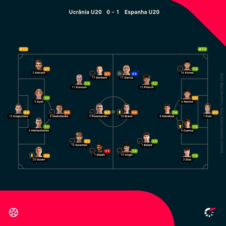 Notas finais dos jogadores