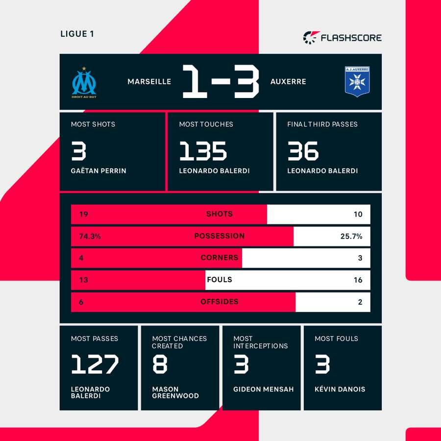 Marseille - Auxerre match stats