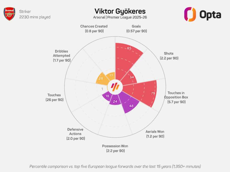 Viktor Gyokeres' radar graphic - Premier League 2025/26 Viktor Gyokeres' radar graphic - Premier League 2025/26