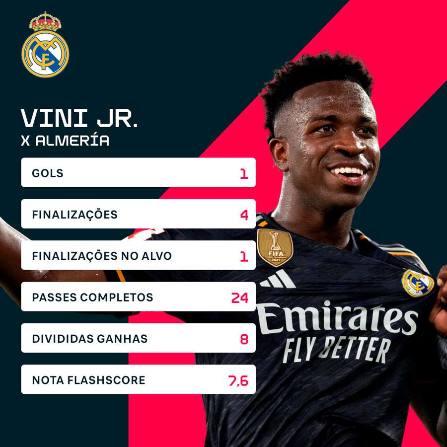 Os números de Vinícius Júnior contra o Almería