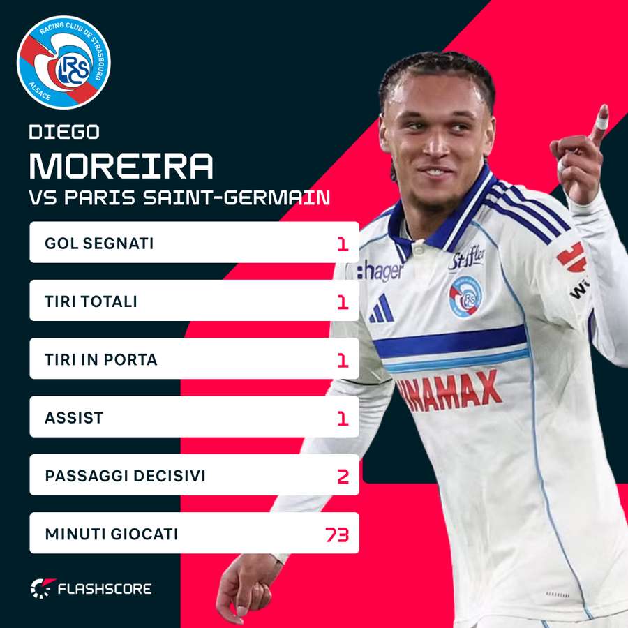 Gol e assist per Moreira Gol e assist per Moreira