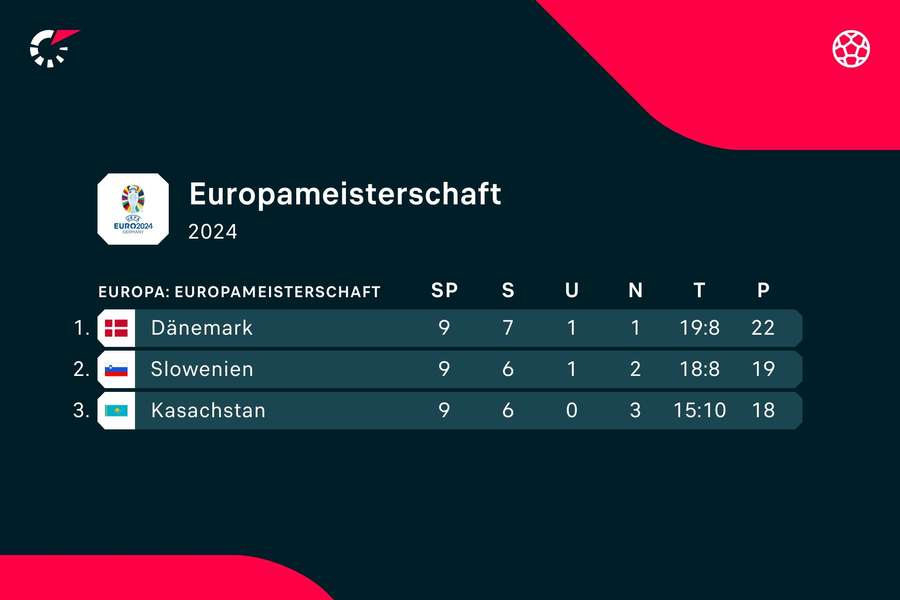 Gruppe H: Dänemark darf mit der EM-Teilnahme planen, Slowenien empfängt Kasachstan am letzten Spieltag zum großen Showdown.